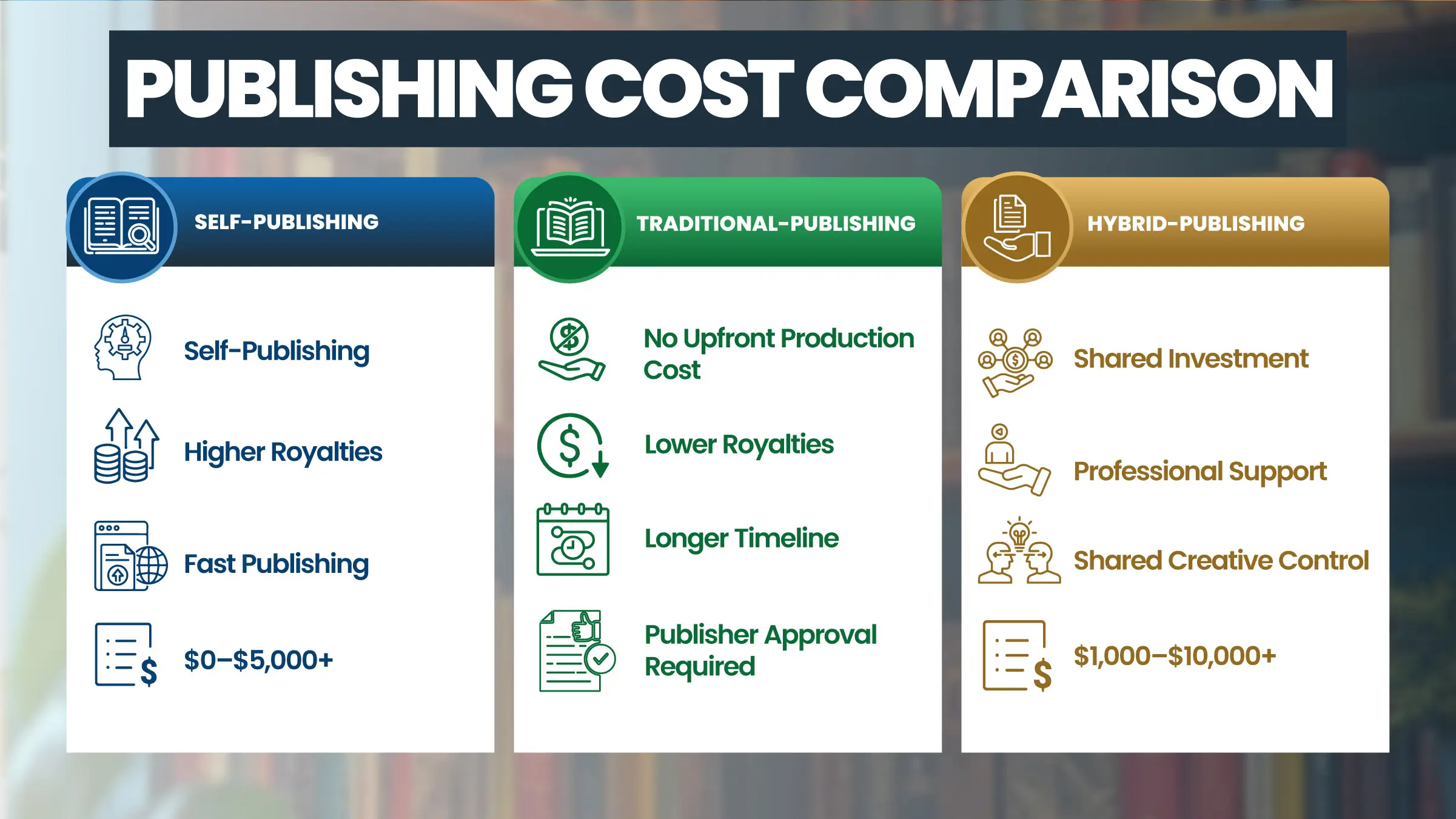 Comparison infographic showing self-publishing, traditional publishing, and hybrid publishing costs, royalties, creative control, and publishing timelines.