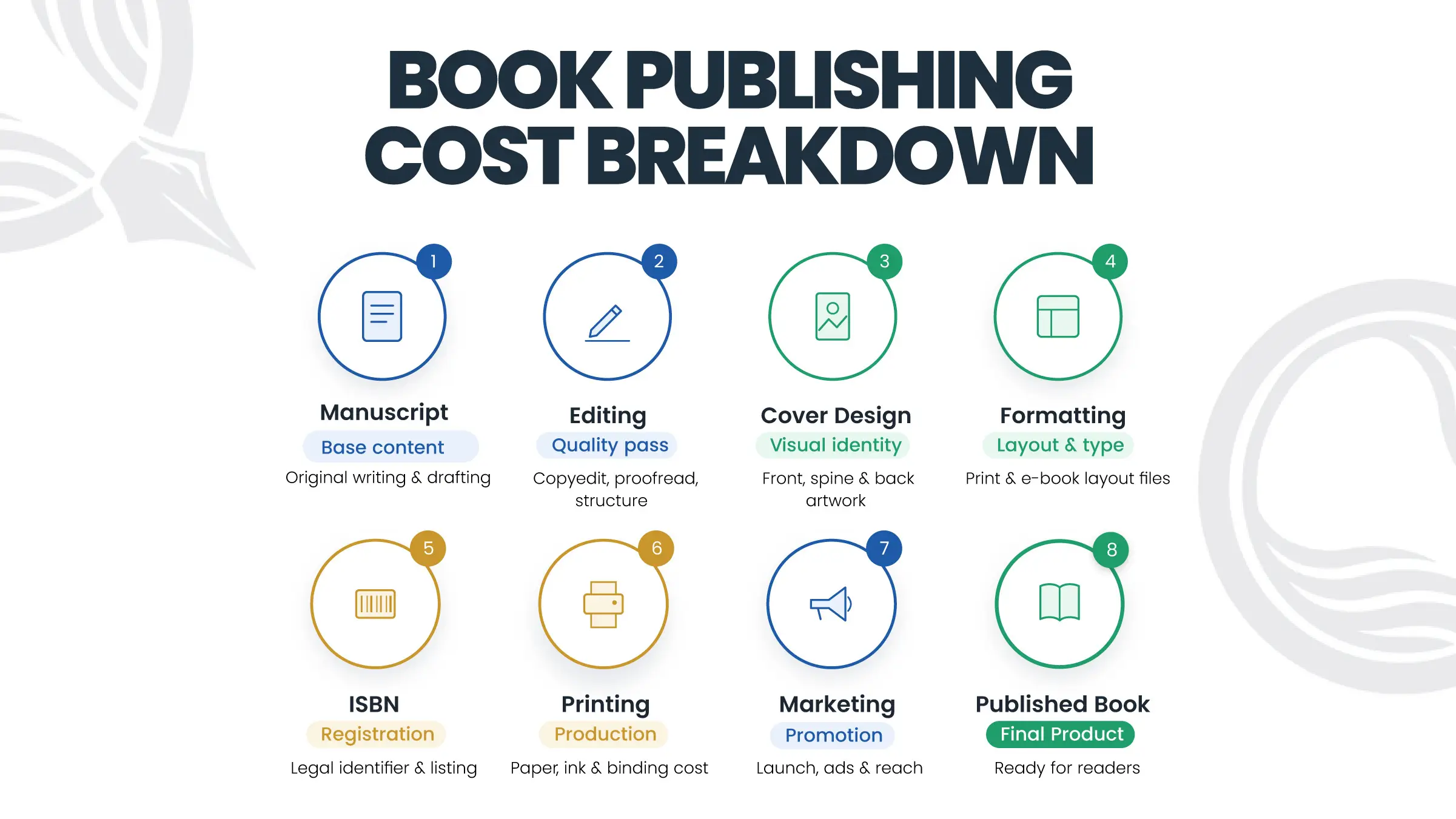 Book publishing cost breakdown showing each stage from manuscript editing to marketing and publication.