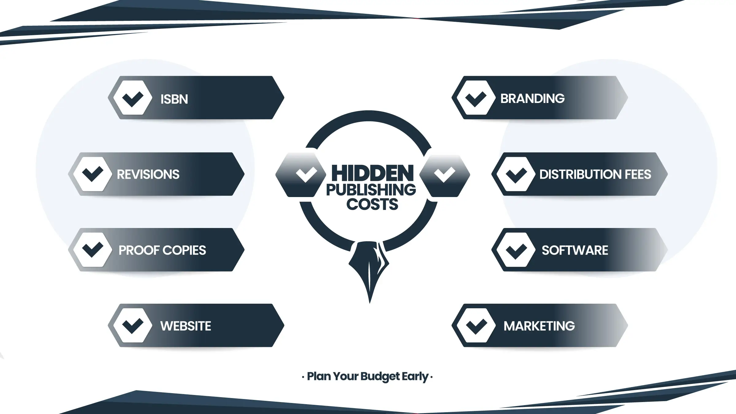 Checklist infographic showing hidden publishing costs including ISBNs, revisions, proof copies, branding, software, and marketing.
