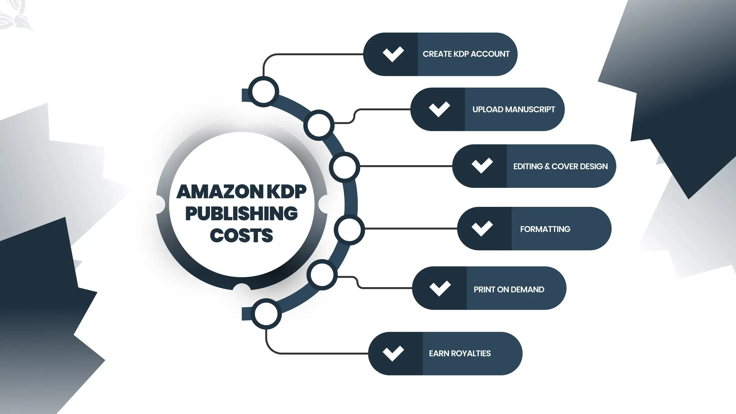 Amazon KDP publishing cost infographic showing free account setup, publishing process, printing, and royalties.