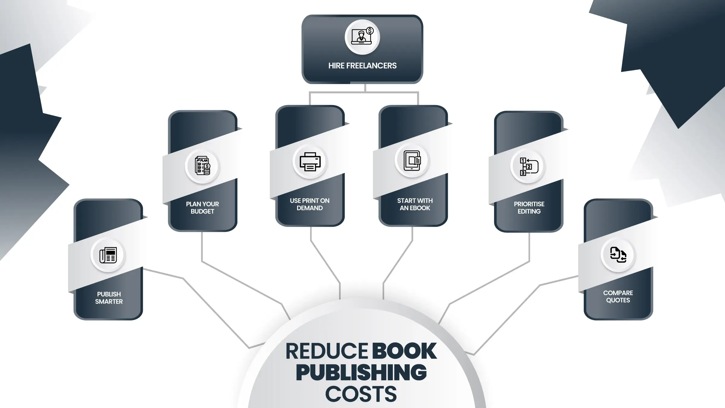 Infographic showing practical ways to reduce book publishing costs using freelancers, Print on Demand, eBooks, and careful budgeting.